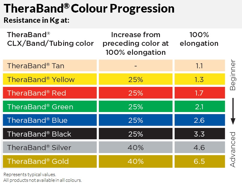 TheraBand Resistance Exercise Band, 1.5m Bands - Image 2